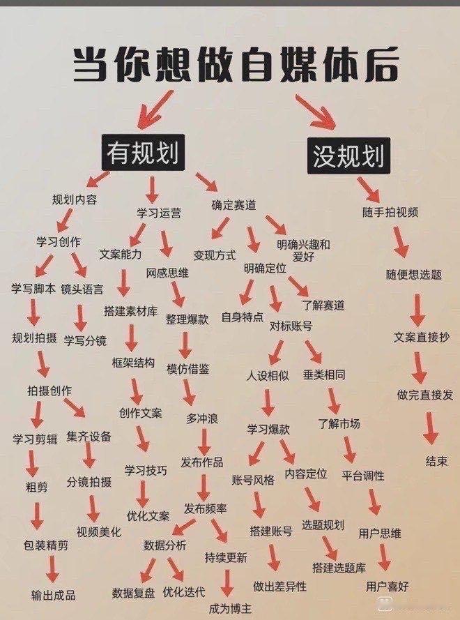 一个干了15年的自媒体人总结自己的经验，有规划和没规划的区别.仅供参考。
