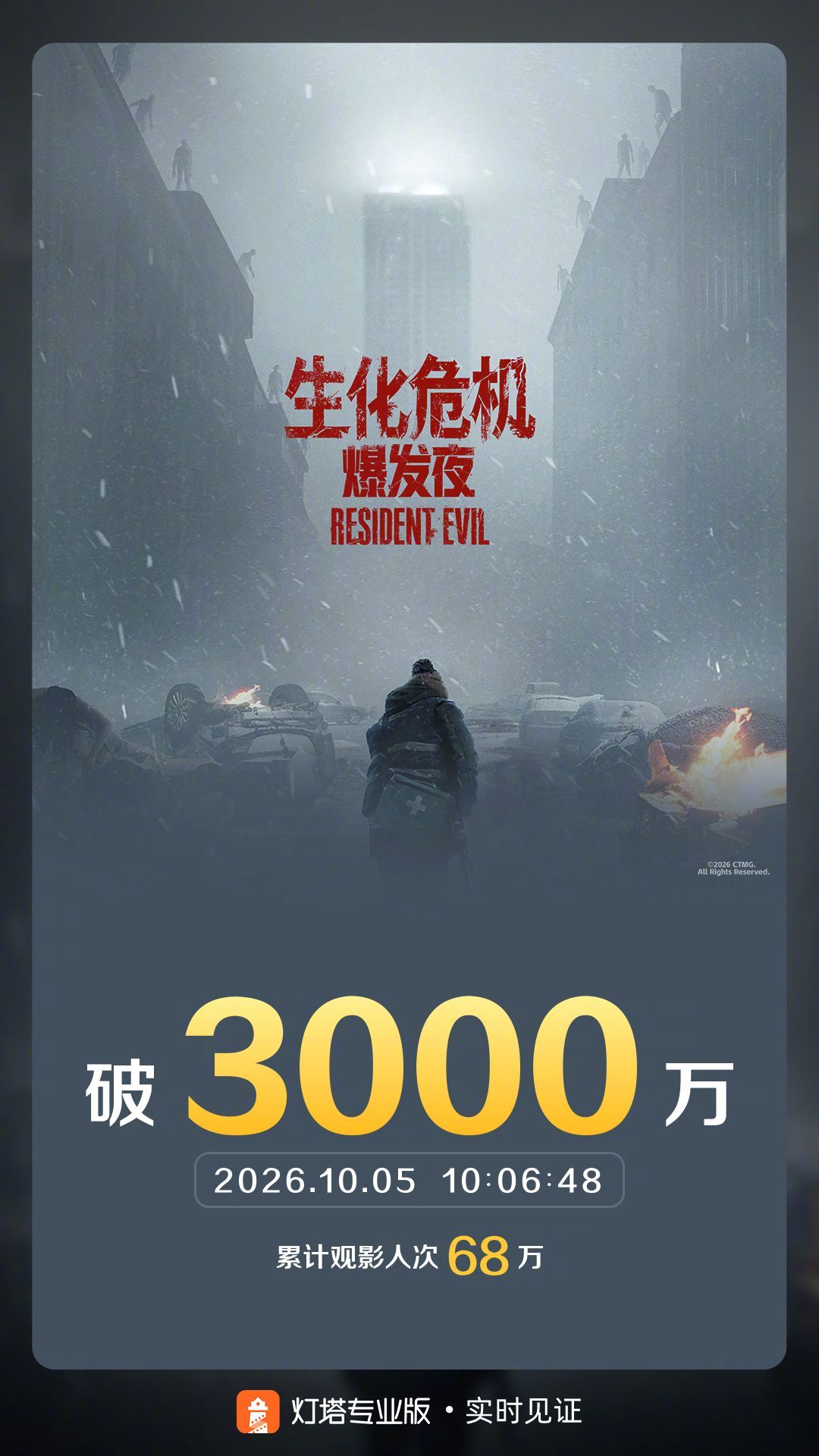 生化危机爆发夜票房破3000万 据灯塔专业版实时数据，截至10月5日10时6分，