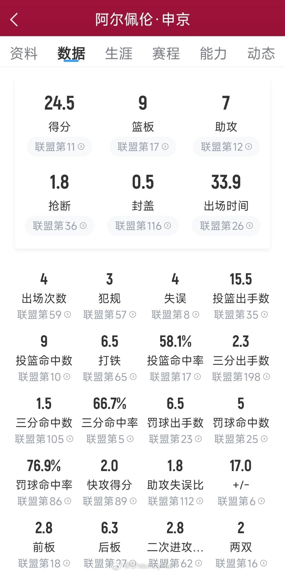申京完全可以多投一些三分休斯顿火箭 ​​​