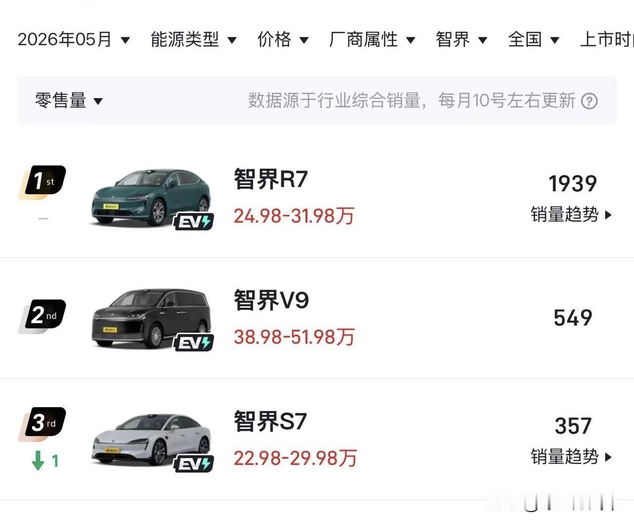 没想到智界销量这么差，智界V9成了全村的希望，鸿蒙智行现在车太多了，犯选择困难症