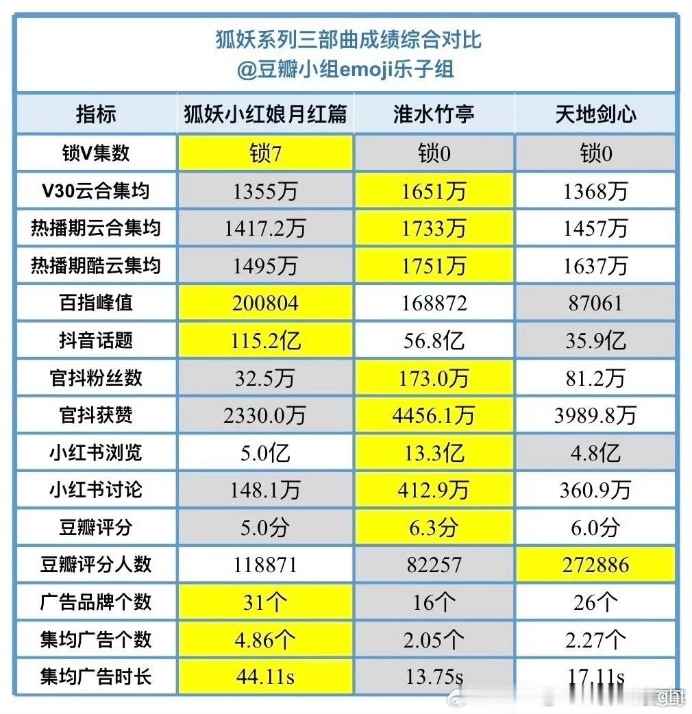 狐妖系列三部曲，综合成绩表来了，来看看对比如何，哪部亏了月红篇         
