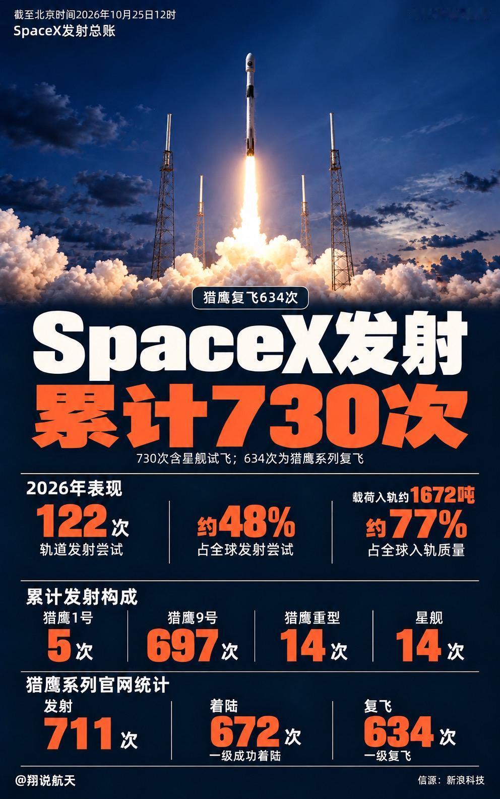 截至北京时间10月25日12时，SpaceX累计发射730次，其中猎鹰系列发射7