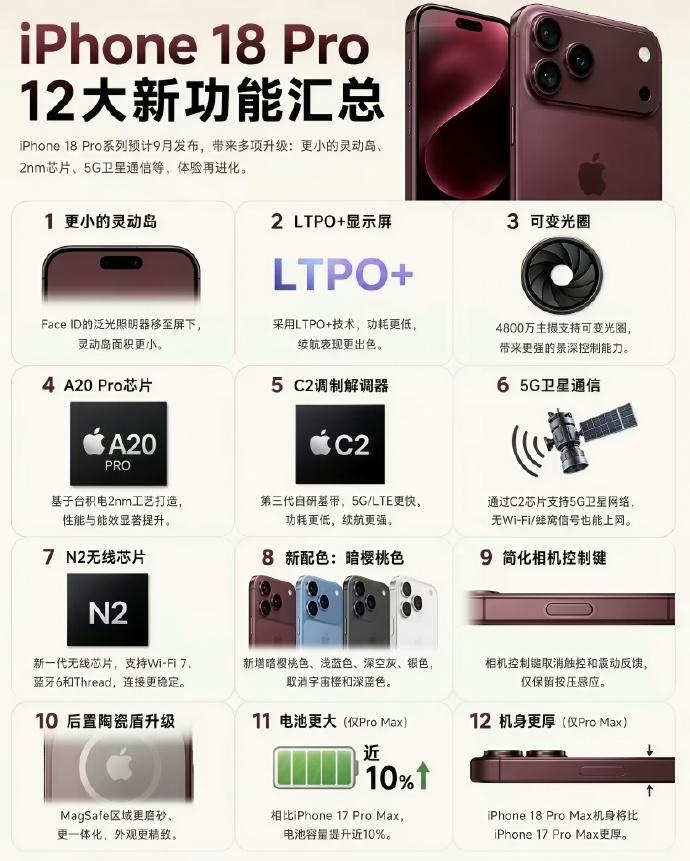 iPhone18 Pro升级点比较吸引人的就这几点：
A20 Pro芯片（台积电