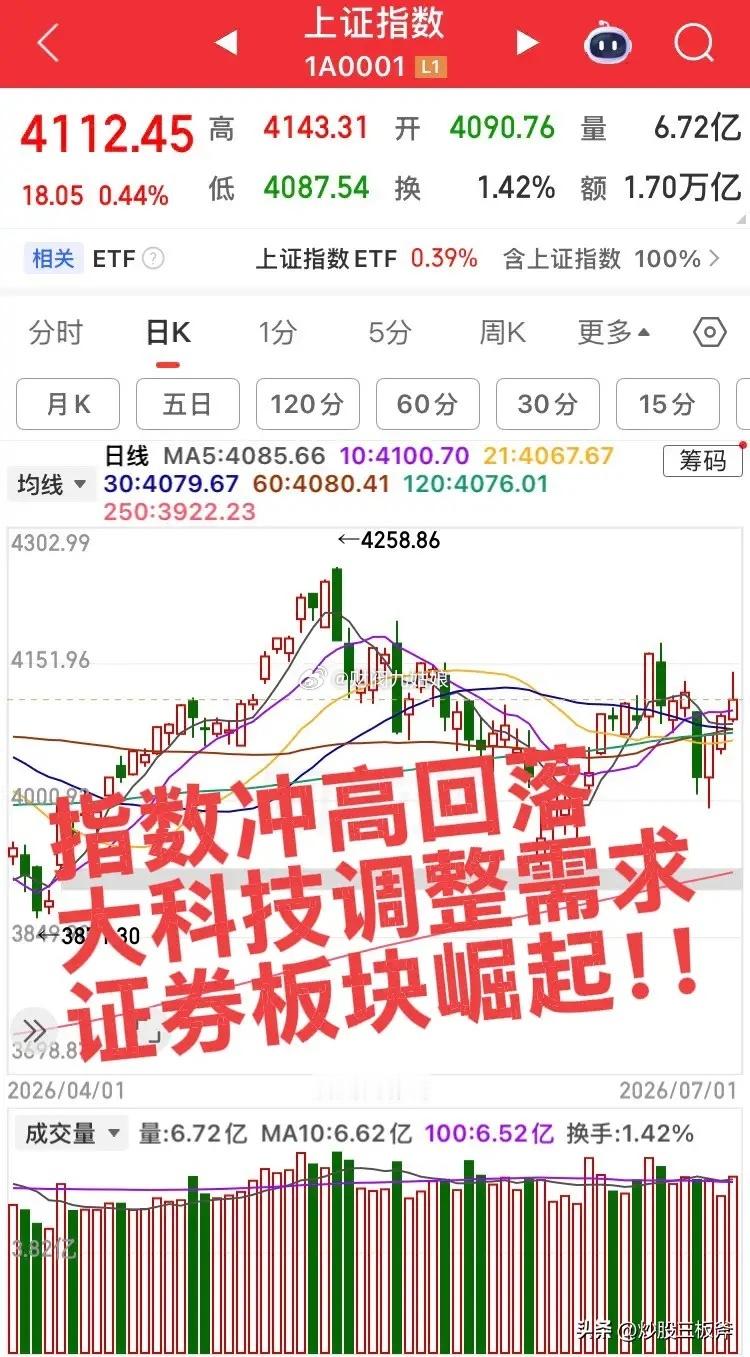 明日预计大涨的板块！今天放量3800亿，4300家上涨，大科技有调整需求！明日预