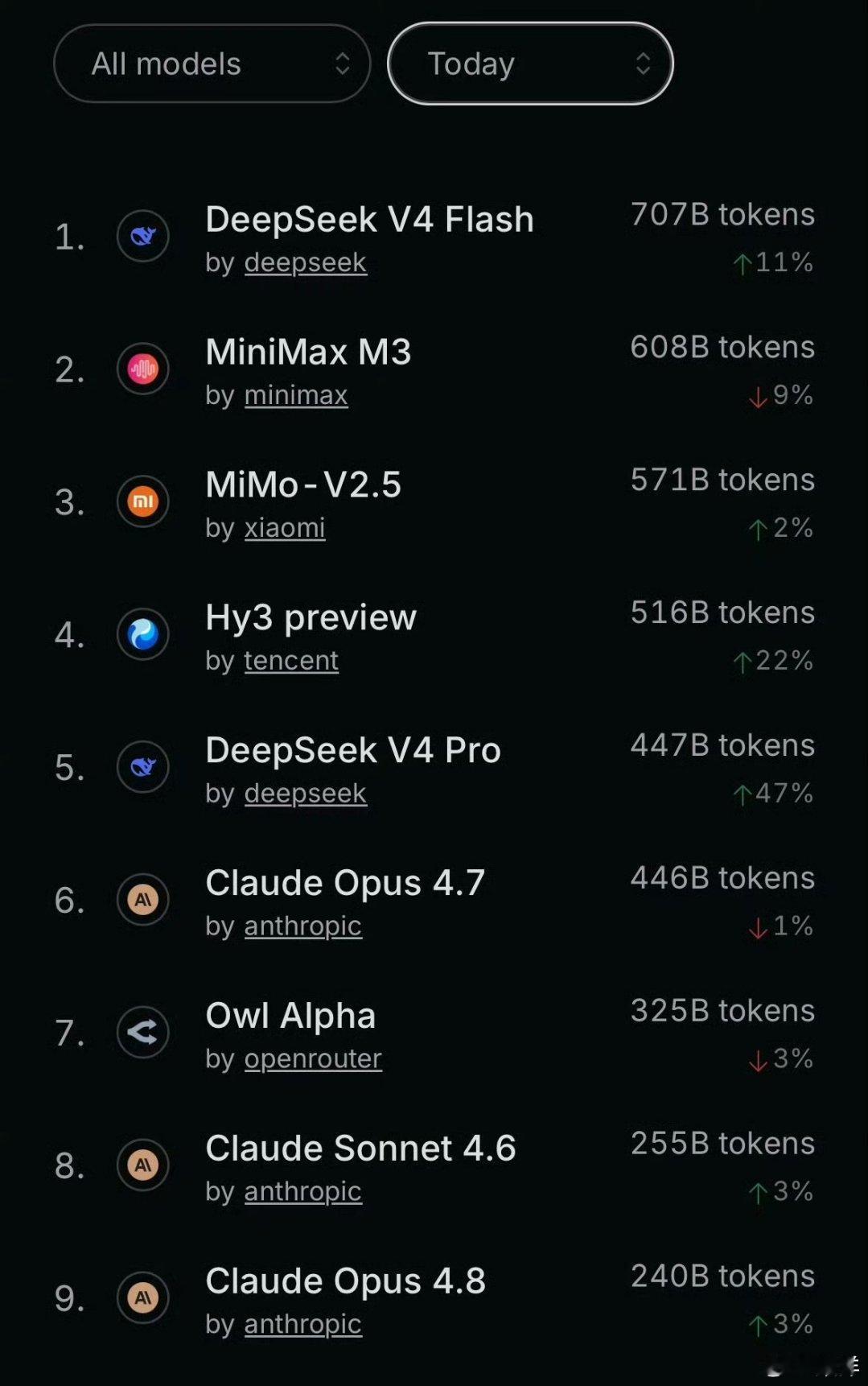 看这份实打实的全球调用数据，榜单前五全是国内模型，DeepSeek V4 Fla