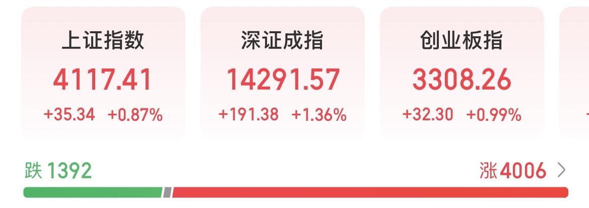 我猜对了大盘，也猜到了机器人会高开低走，唯独猜错了我自己！4000多家上涨，老铁