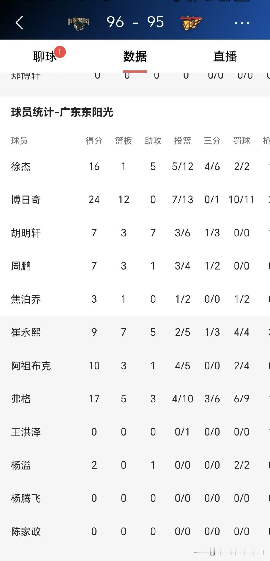 南京同曦队96-95险胜11冠王广东队，让我们有6个没想到。
1、没有想到NBA