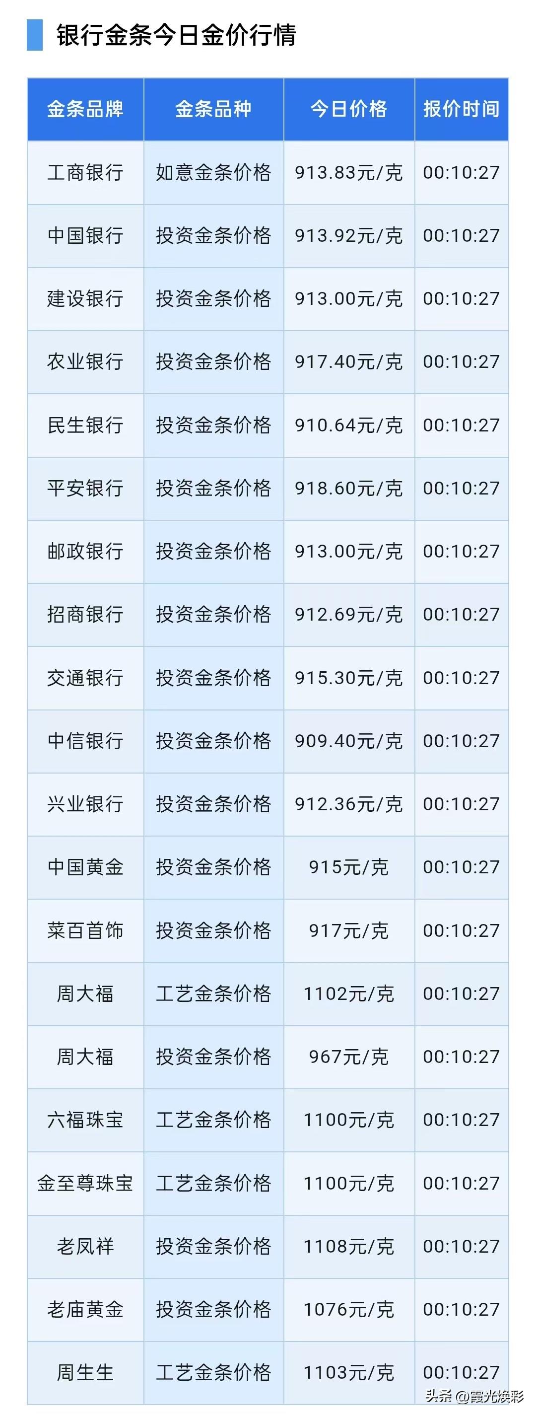 银行金条报价！

2026年10月19日，星期一，农历九月初十。

先来了解一下