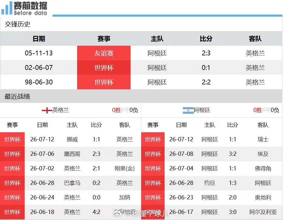 世界杯半决赛前瞻：梅西首战英格兰，英格兰针对性克制阿根廷短板北京时间7月16日凌