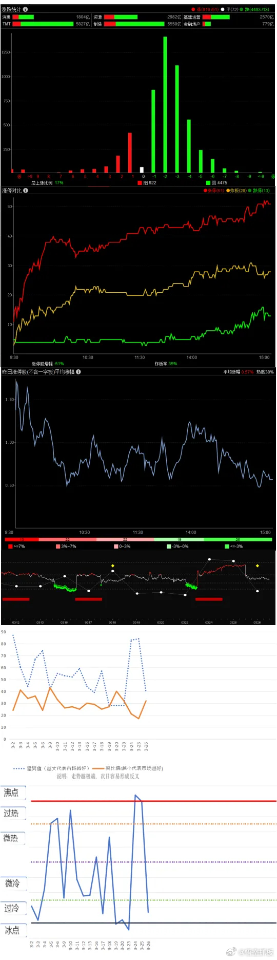 今天正常会有一个低开，因为美股是跌的，然后盘中会有一个冲高，因为昨天数据很差有回