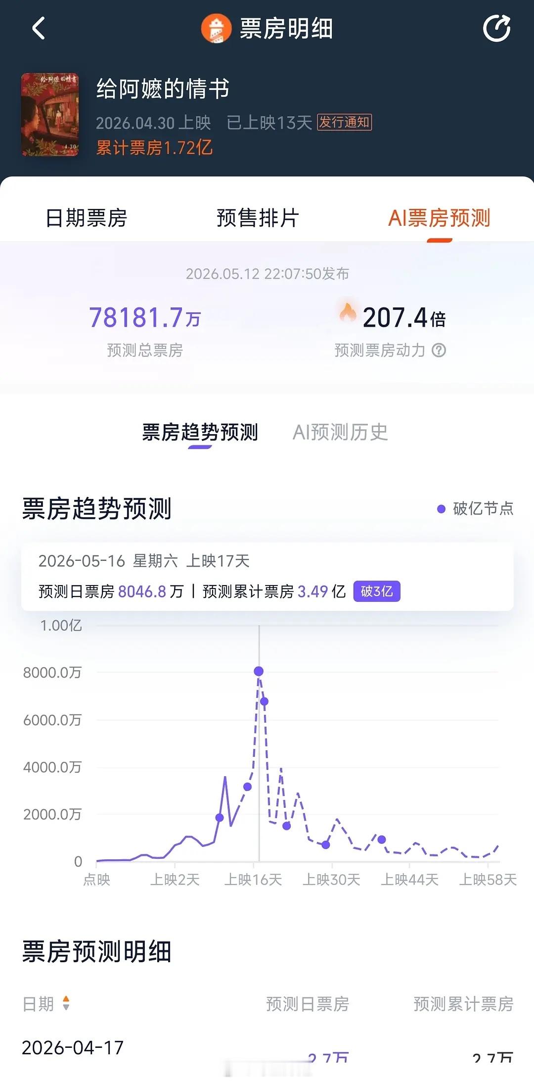 其实阿嬷现在票房还不到2亿，不算破圈没入场的人还有很多，现在还只能感受到高口碑感