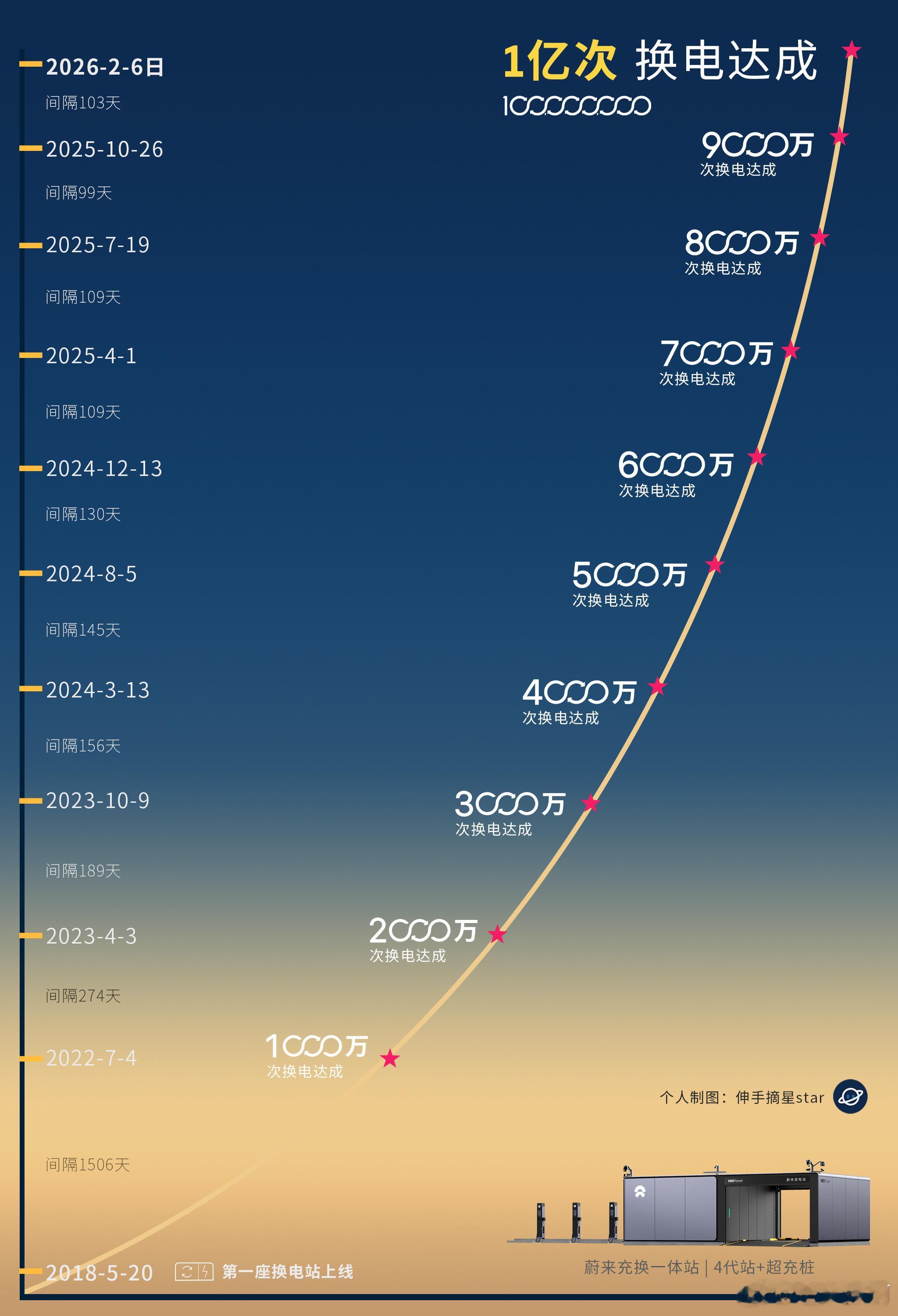 蔚来累计换电超过1亿次。APP第一时间给用户推送了数据总结。对我来讲，一共完成了