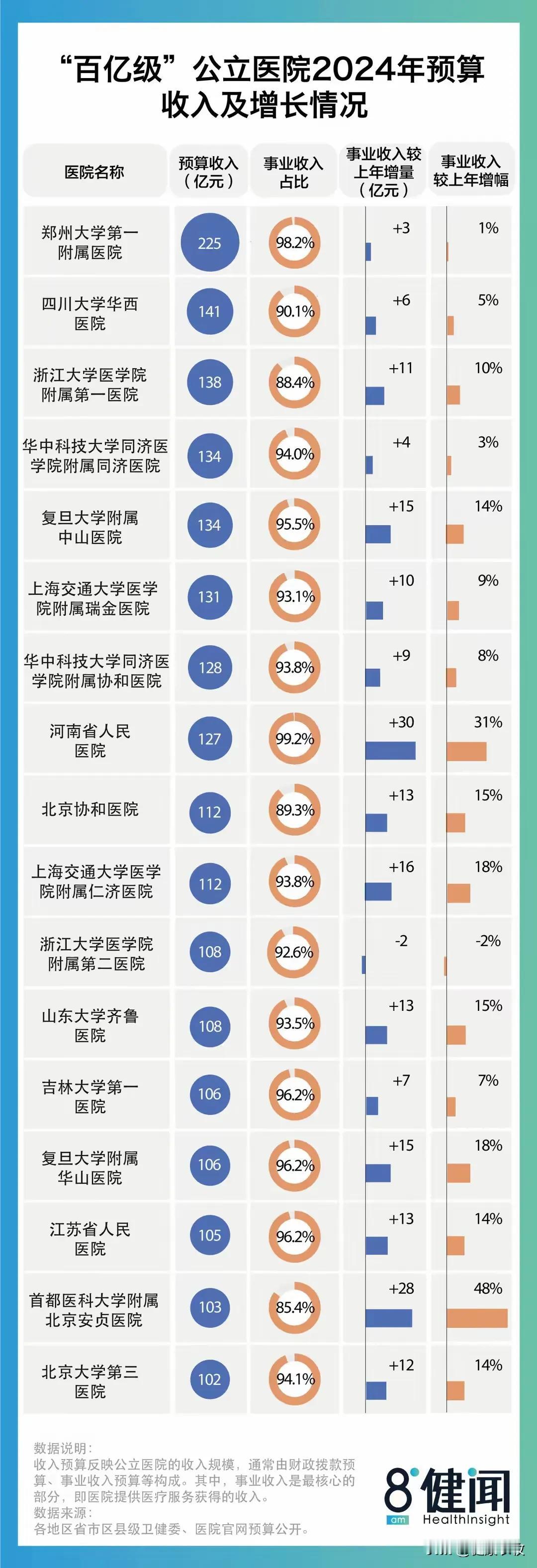 医院收入超过百亿增至17家，
      这说明什么？
      说明我们投入