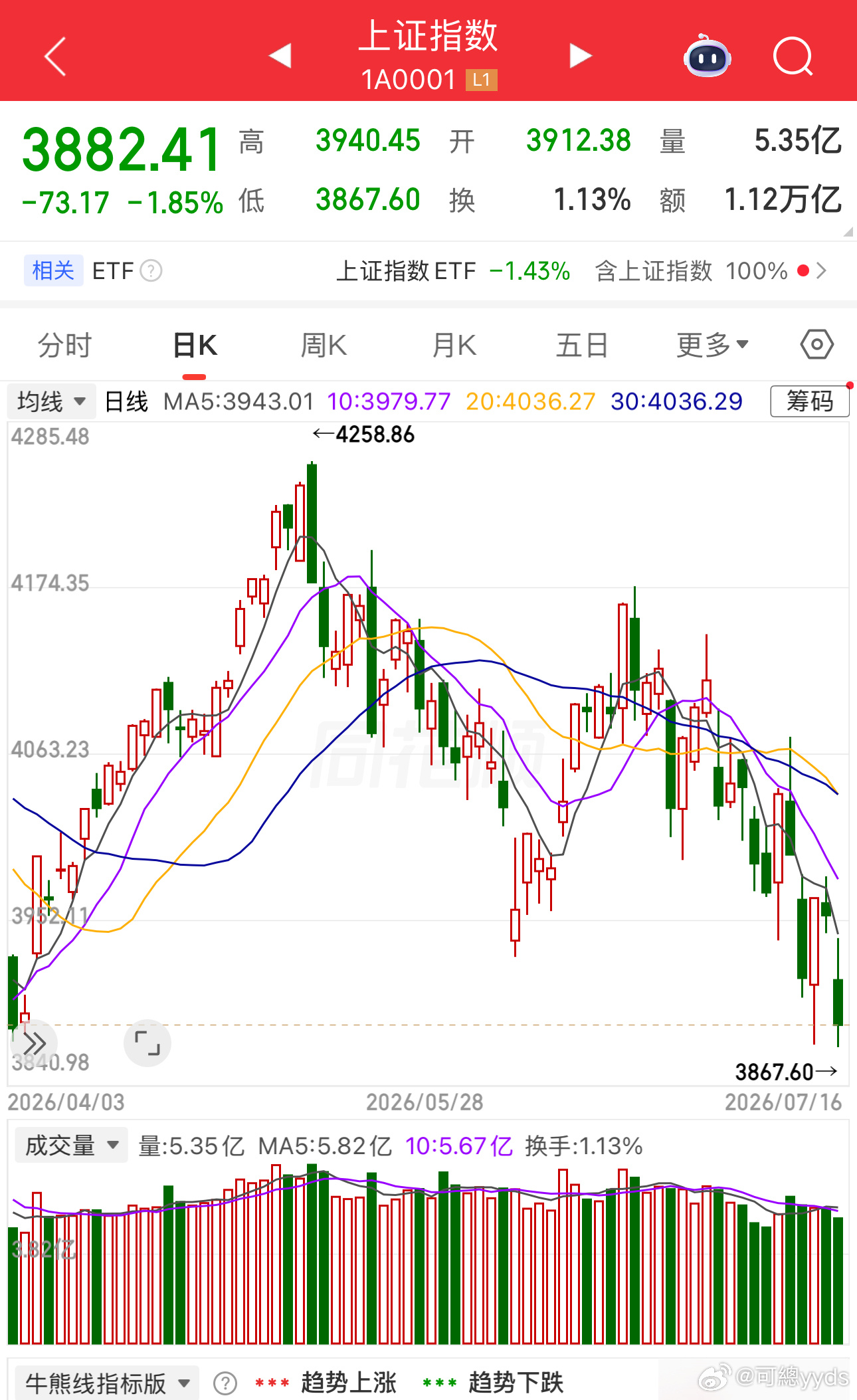 放弃幻想，接受现实。牛市结束了 