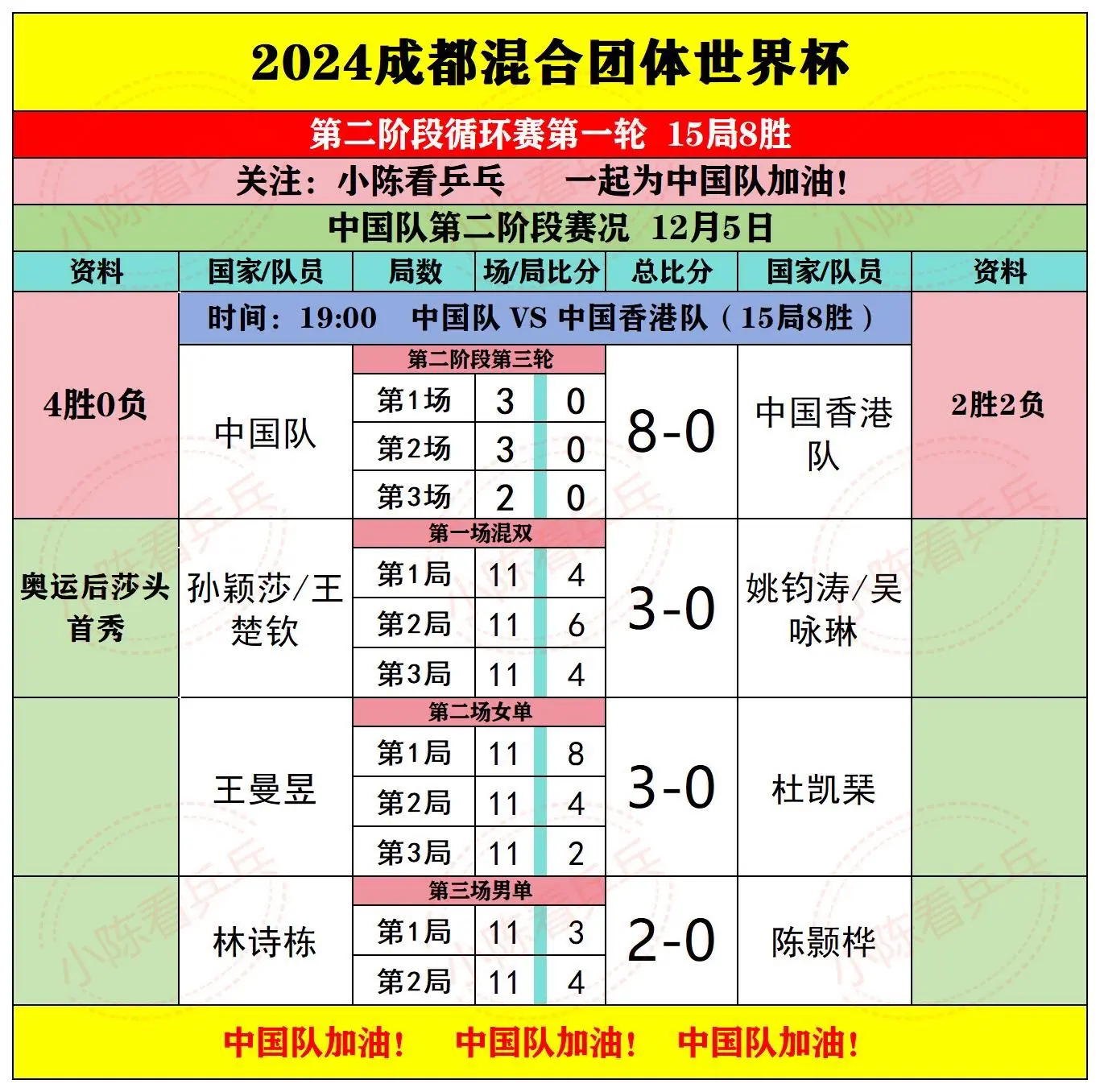 2024成都混团世界杯12.5下半场赛果。第2阶段第3轮结束，中国队4...