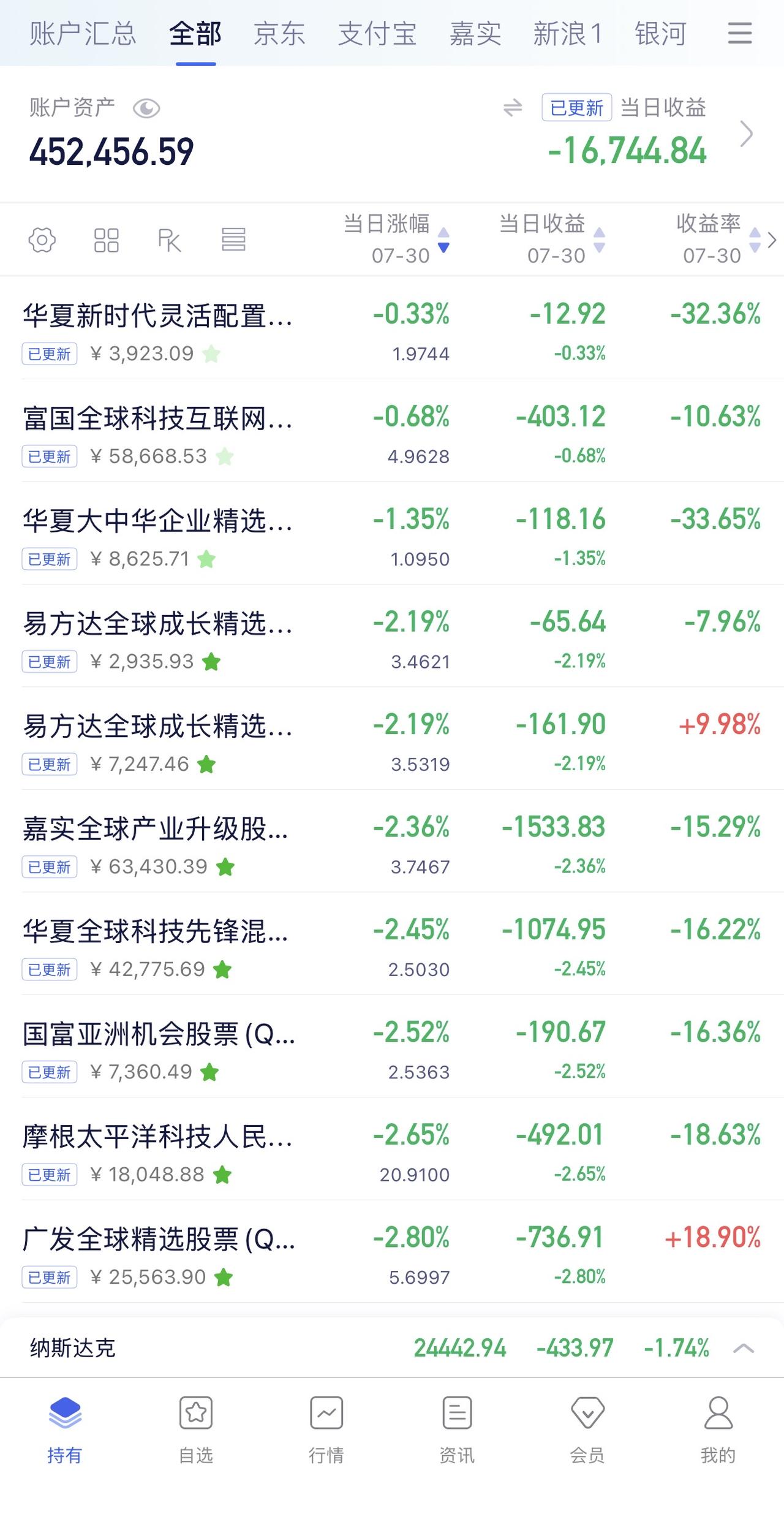 7月29日收益：​-16744元
所有账户总和：452456元
7月30日定投：