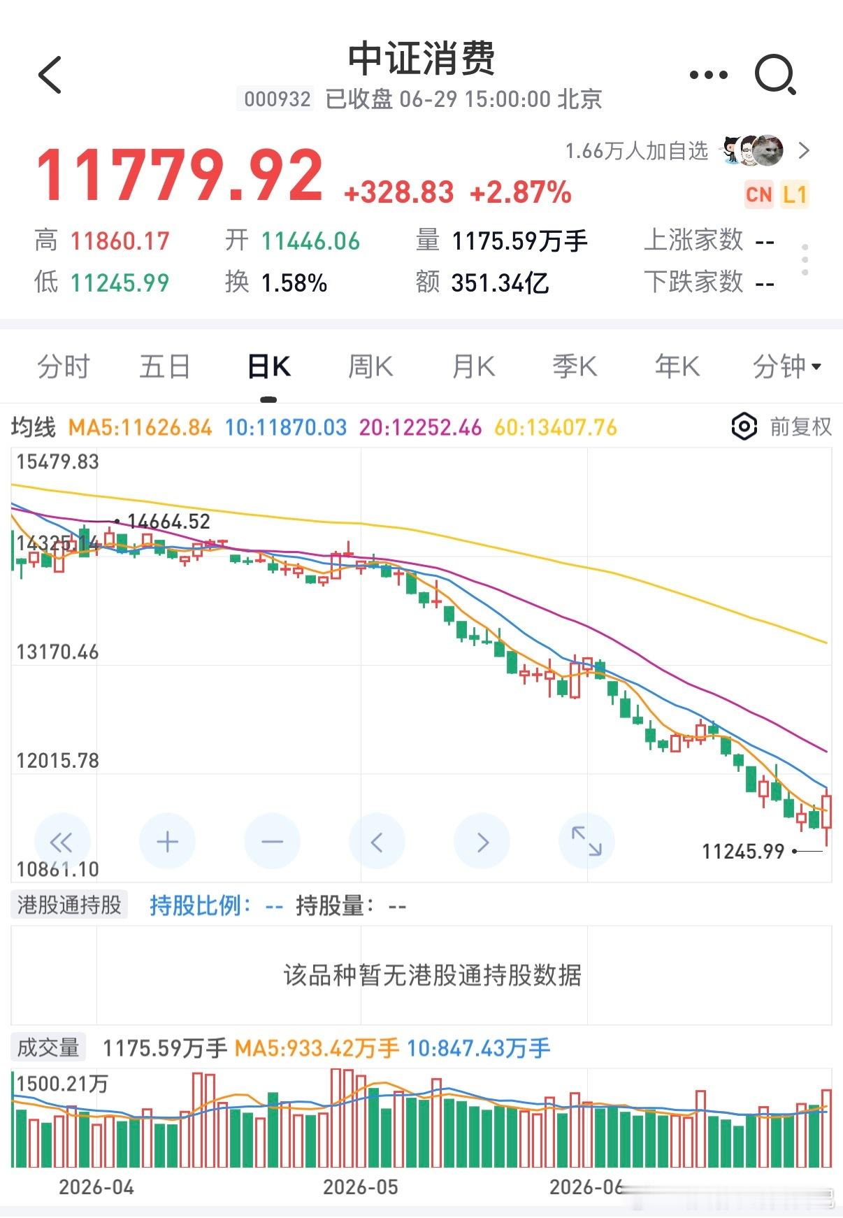 不容易啊，老登板块终于涨了！不过可能又是一日游行情个。