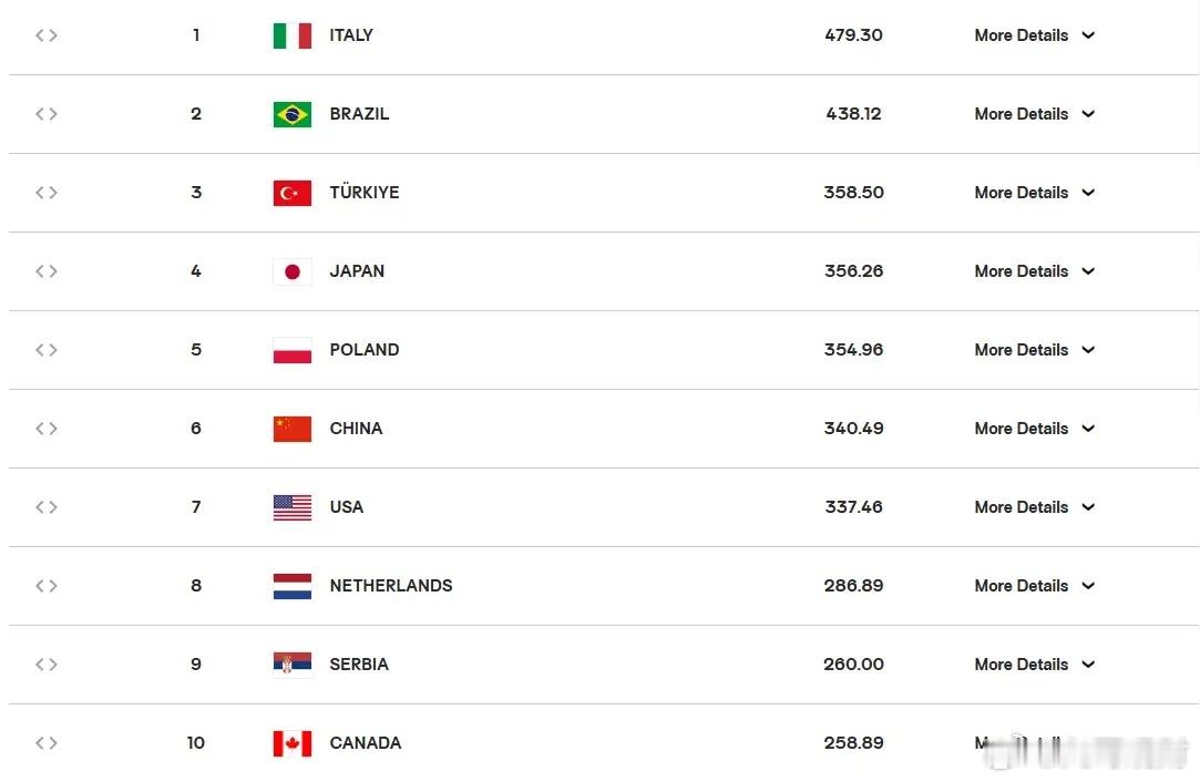 击败法国女排后，中国女排的世界排名，已经超越了美国队。接下来，她们将面对的是，世