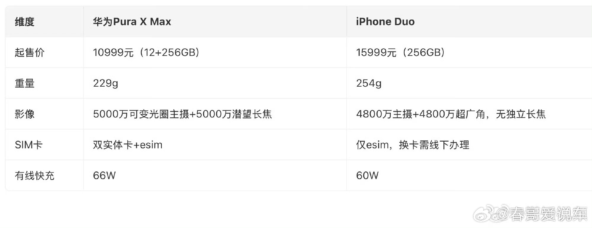 华为阔折叠对比iPhoneDuo华为各方面的适配确实比iPhone Duo好太多