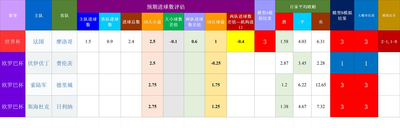 20260710基于预期数据模型的世界杯赛事结果模拟
世界杯 法国 摩洛哥 1.