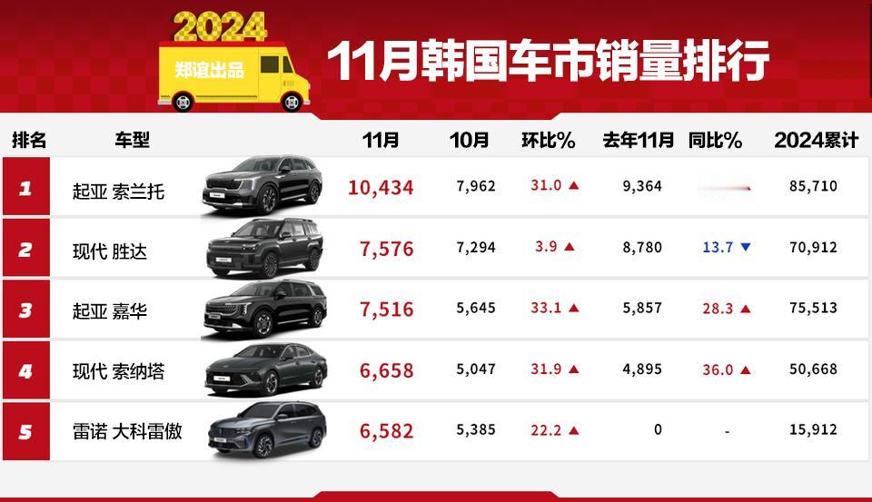 【韩国车市11月销量排行！胜达，嘉华进入TOP 3！】
韩国市场和中国市场的差异