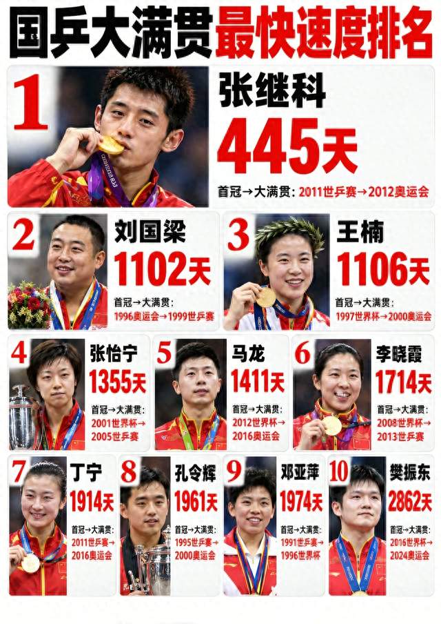 国乒大满贯达成速度TOP10！张继科445天封神，史上无人能破
