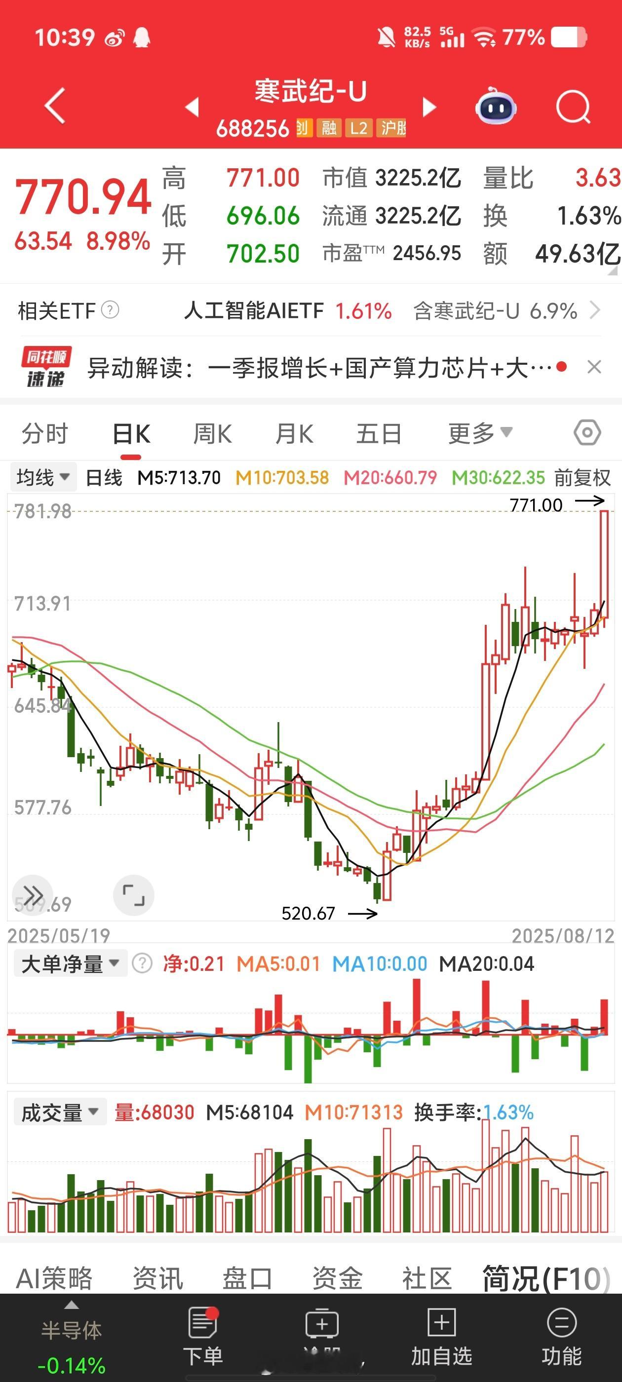 今天寒王带科技猫也间接有持仓[么么哒] ​​​