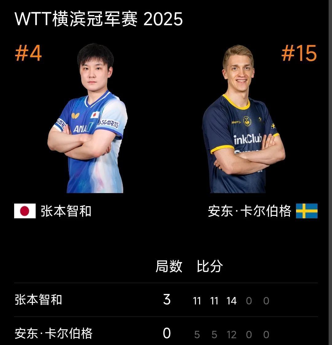 张本智和晋级八强！
WTT横滨冠军赛，男单八分之一决赛，日本张本智和以大比分3比