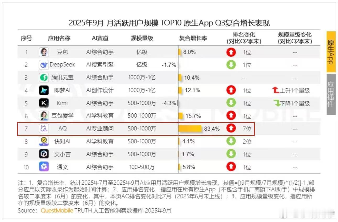 10月28日，QuestMobile发布《2025年三季度AI应用行业报告》，其