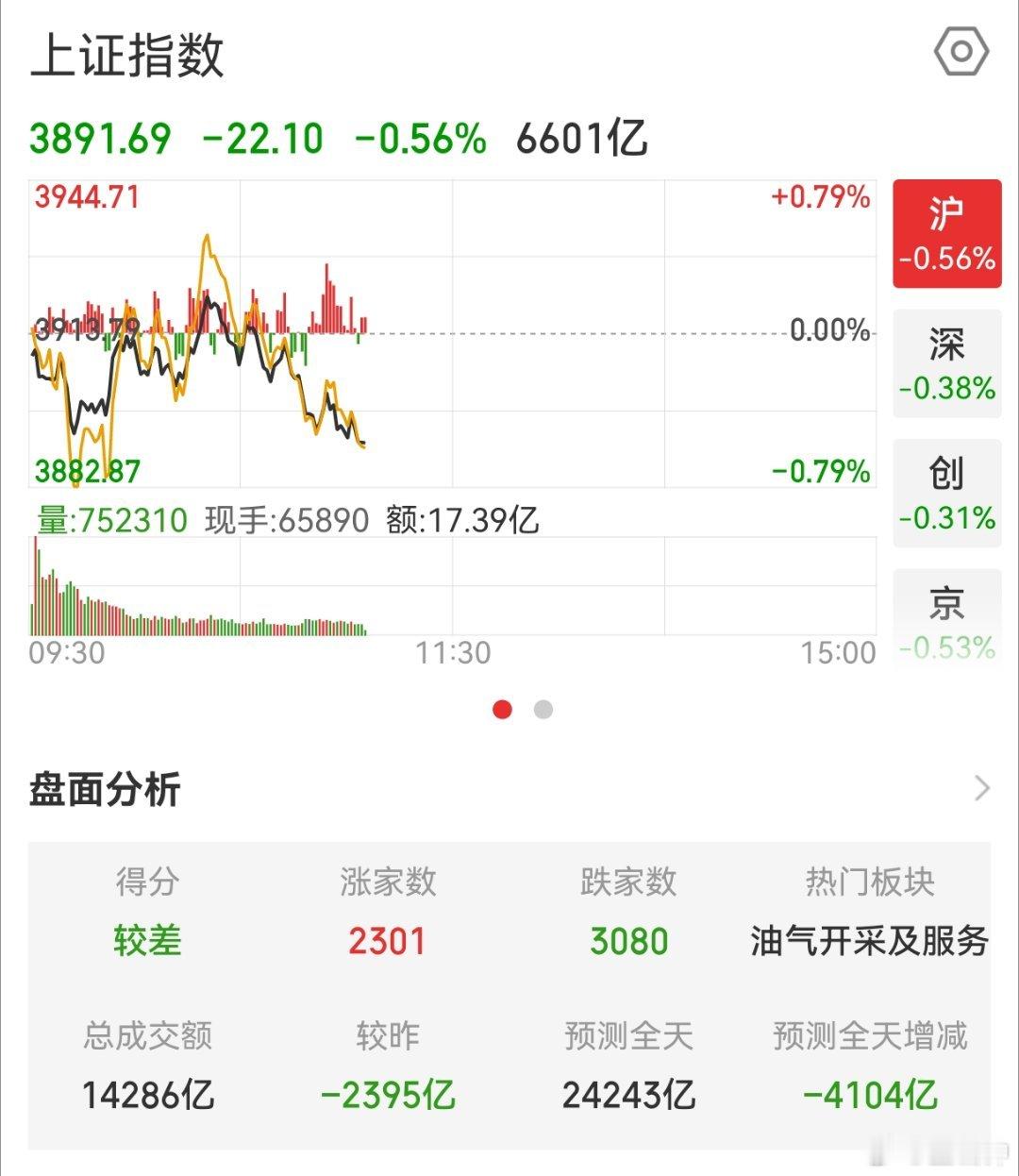 A股失守3900A股跌破3900点，给人的感觉就是，跌完你的跌他的，谁也躲不掉很