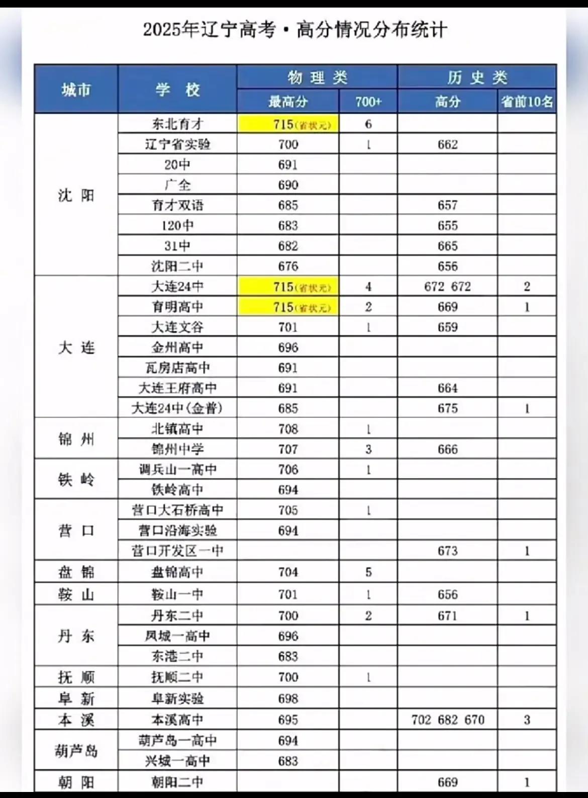 辽宁省高考高分情况统计出来了，家里孩子算是超常发挥，考了611分，比平时的模拟考