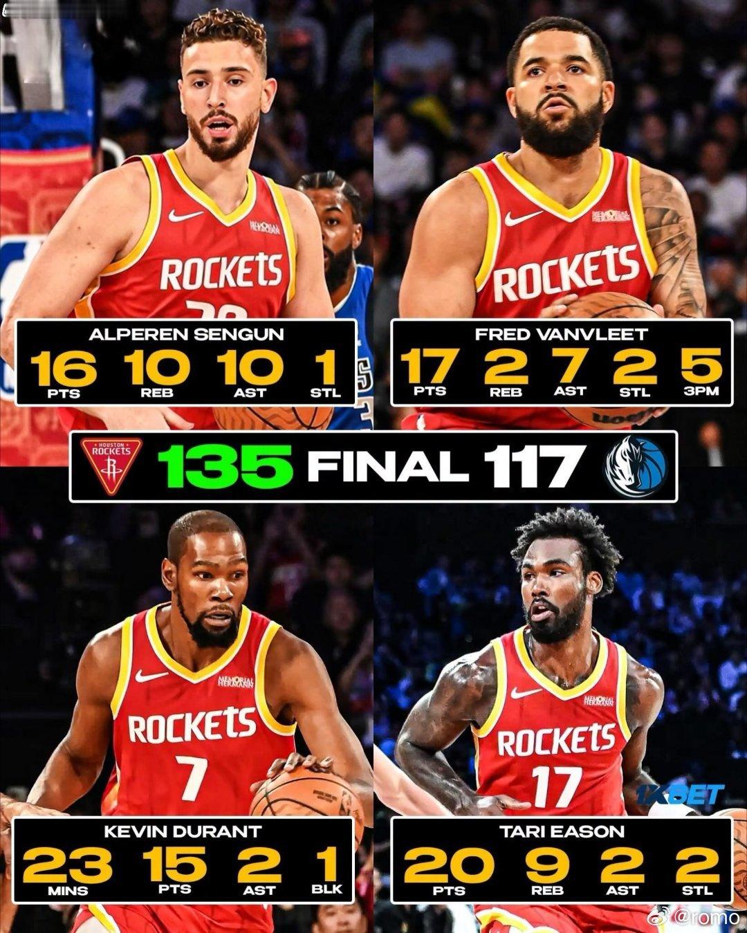 🏀NBA中国赛首战，火箭135-117大胜独行侠，多达7人得分上双！伊森20分