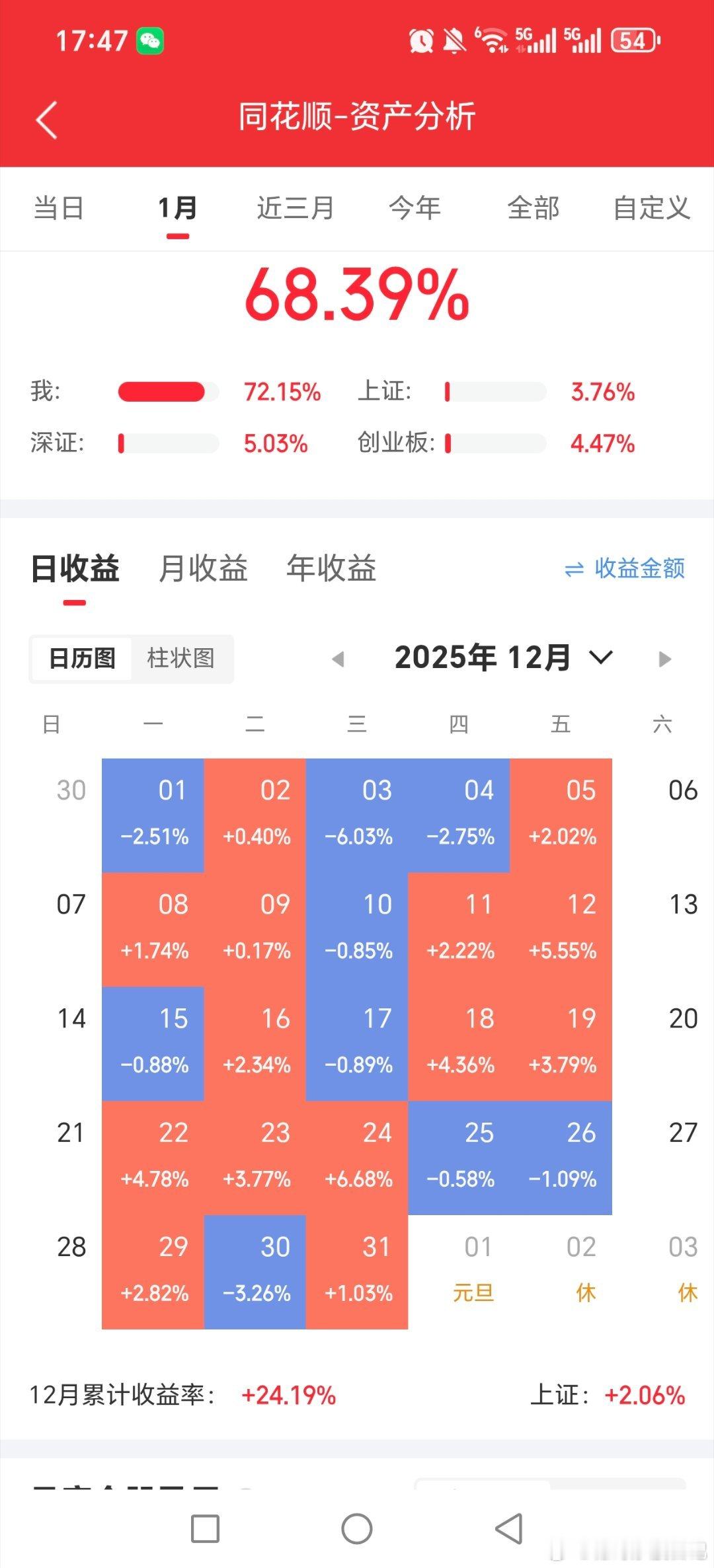 交易最重要的就是顺势而为，看看我八月的收益，和十一月和十二的收益对比，行情难的时