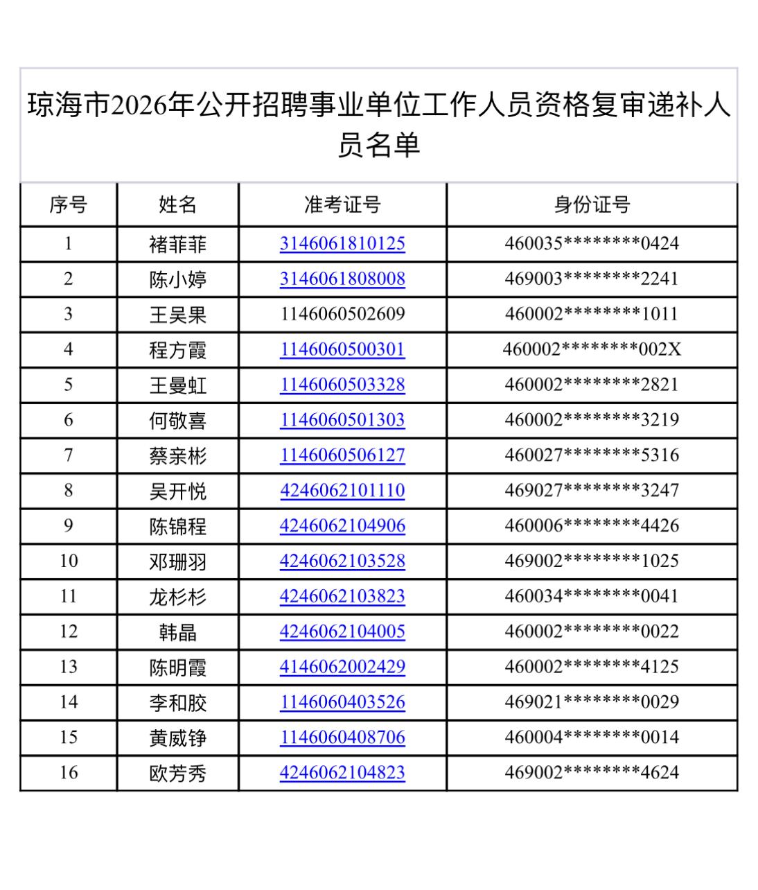 递补名单速查！琼海事业单位资格复审通知

发布单位：琼海市人力资源和社会保障局