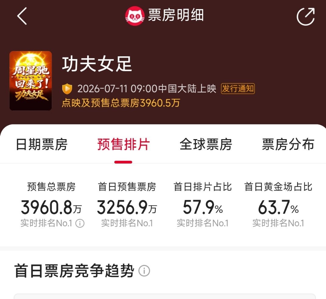 功夫女足预售票房快4000万了 功夫女足