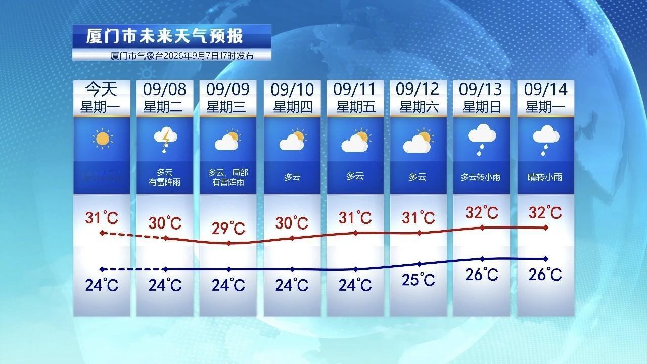 【9月8日至14日，厦门未来七天天气预报】

统计昨日20时至今天16时降雨量，