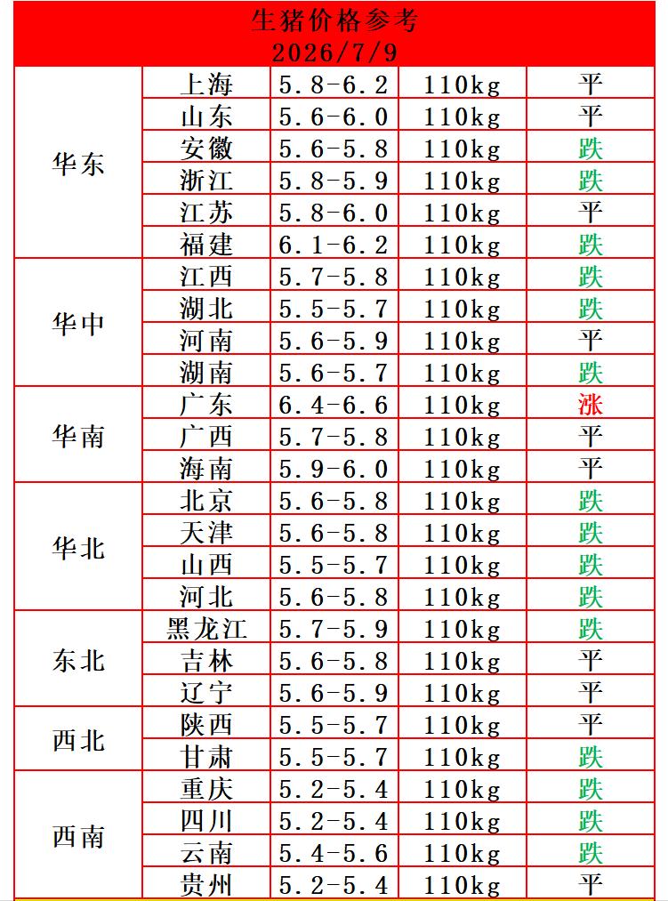 明天（7月9日）猪价变脸，过半省份猪价下跌，只剩一个省份猪价上涨，生猪均价跌了4