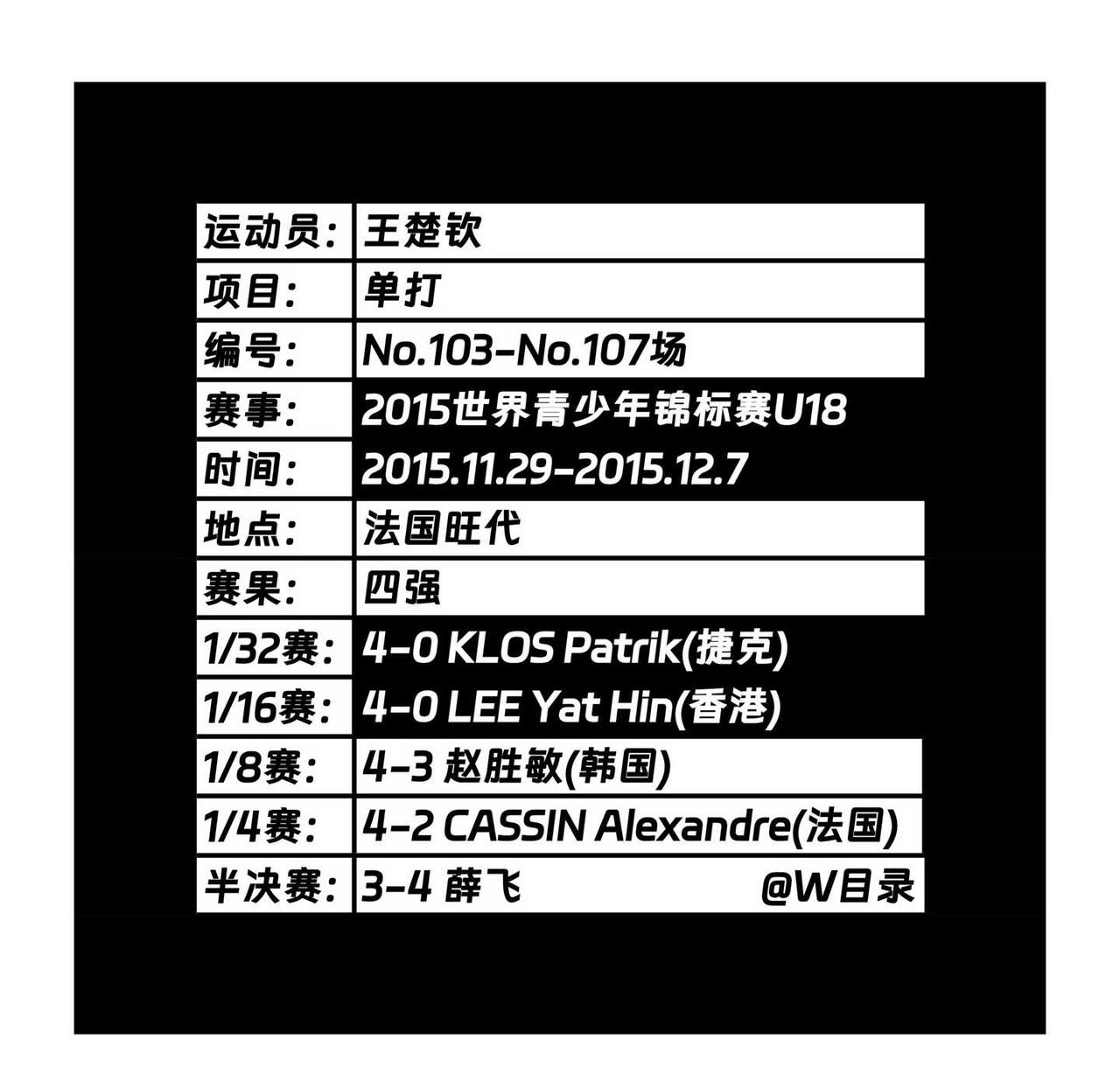 王楚钦的No.10站单打
国际赛第十站：2015世界青少年锦标赛U18
时间： 