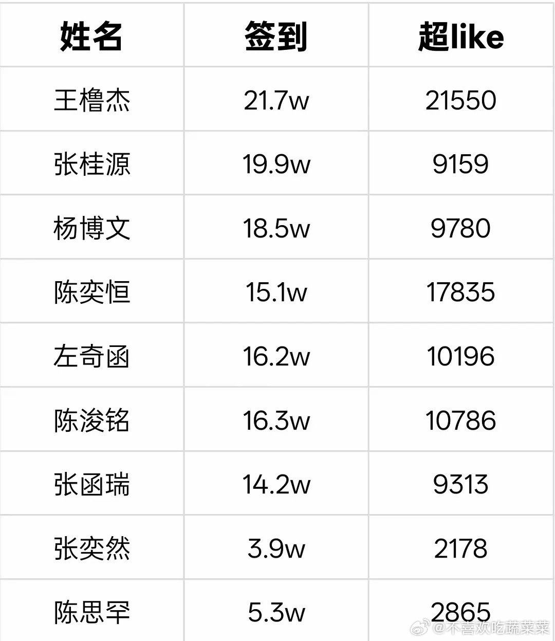 tg 截止昨晚23:55 gh前9超话签到和超like 