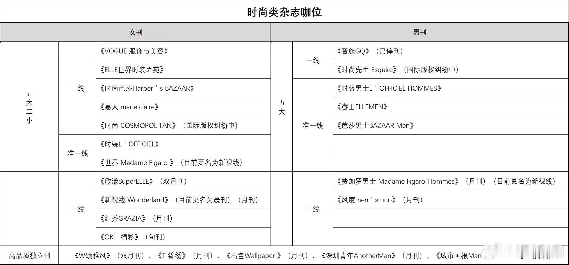 最近各种吹杂志的好多，发个正儿八经的杂志咖位表大家看吧 ​​​