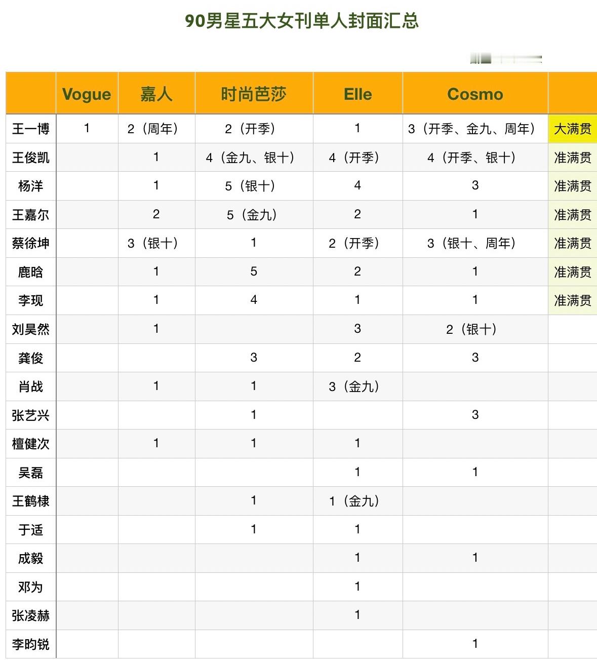 90男星五大女刊单人封面汇总，王一博是唯一大满贯。🐮 