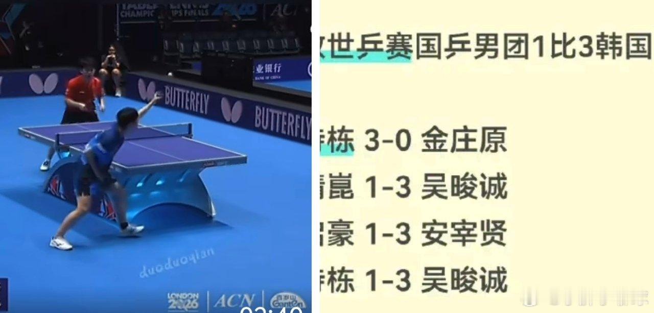 26年不败金身告破！国乒男团世乒赛1-3爆冷韩国，王楚钦轮休引热议国乒男团爆冷不