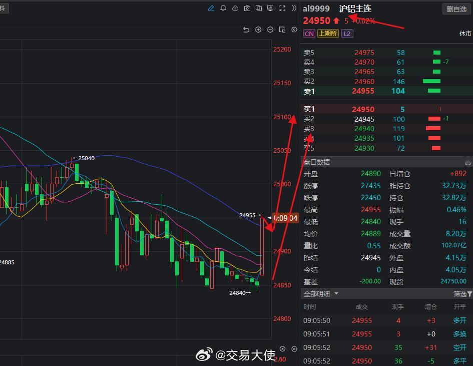 铝还是多头依旧，继续开启上涨。期货
