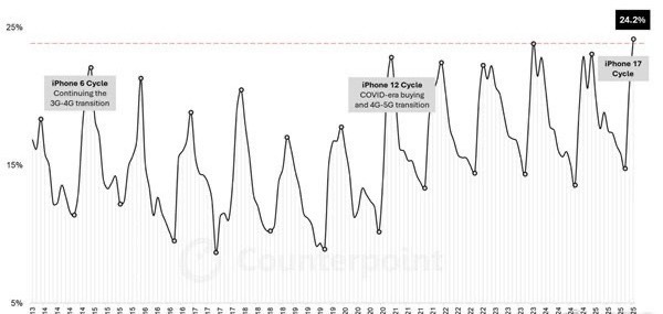 苹果10月全球手机份额飙至24.2% 全球手机市场温和复苏之际，苹果交出了份额2