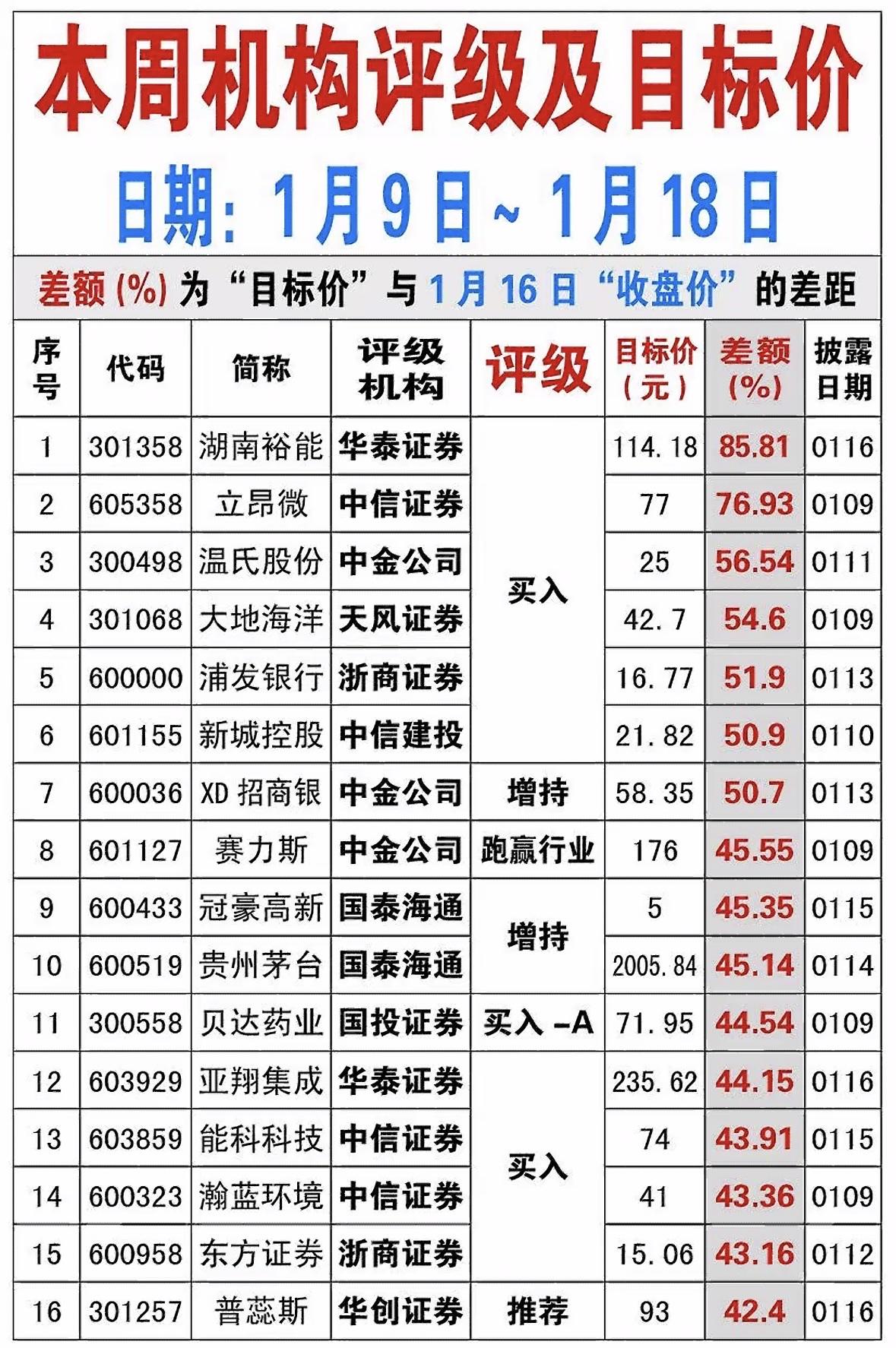 本周股票评级与目标价分析：哪些值得投资？

