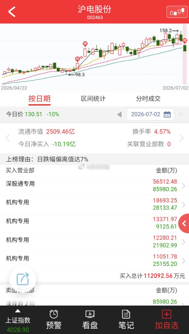 沪电股份今日跌10.00%，成交额117.70亿元，换手率4.57%，盘后龙虎榜