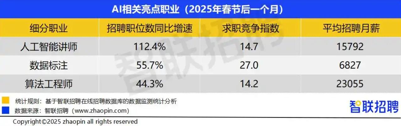 平均月薪超15000元，AI讲师成新兴职业黑马。
AI火了，教大家怎么用AI的人