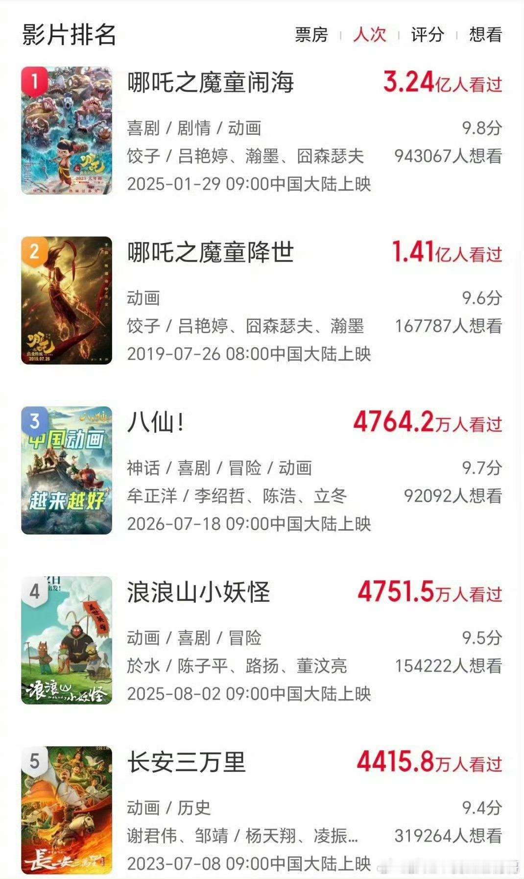 八仙的观影人次一吒之下了，八素人加油破二十亿 