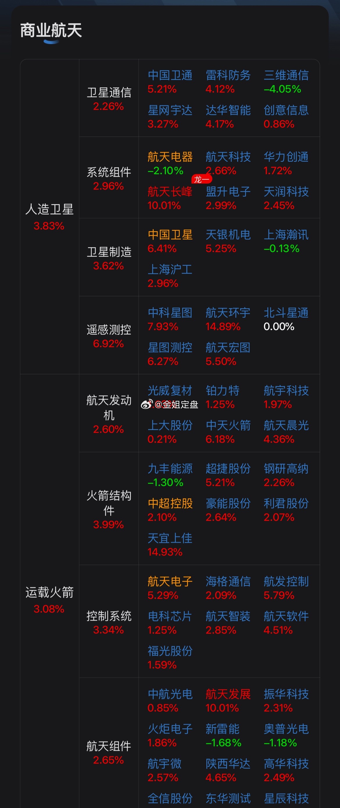 商业航天板块集体走强，多环节迎来催化行情朱雀三号回收验证、长征十号乙首飞预期叠加
