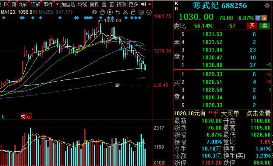 寒武纪，海光信息第一步先看年线吧今日看盘a股